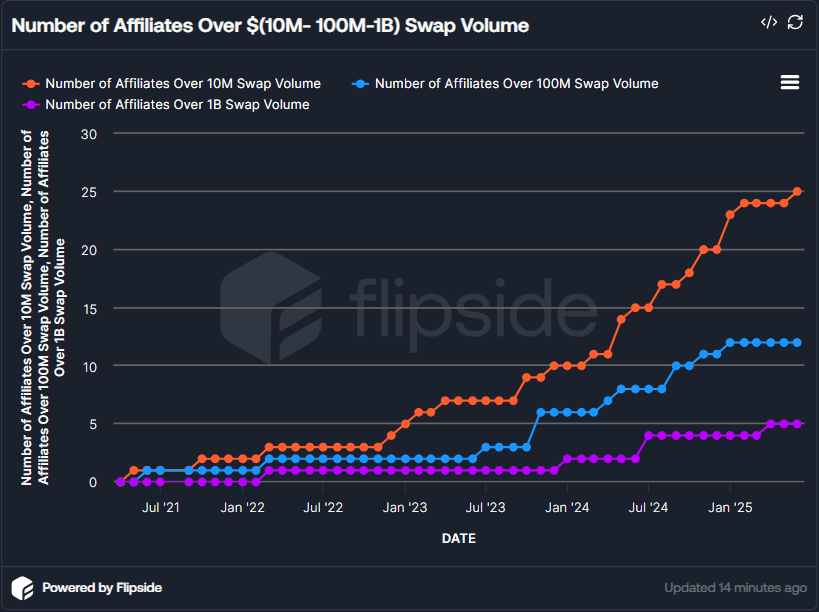 🚨 New Milestone for <a href="/THORChain/">THORChain</a> Ecosystem!

25 THORChain affiliates have now crossed $10M+ in swap volume 🔥

     ➡️12 of them surpassed $100M+
     ➡️5 are now beyond $1B+ volume!

This growth highlights THORChain’s role as the backbone of cross-chain DeFi.

🧩These