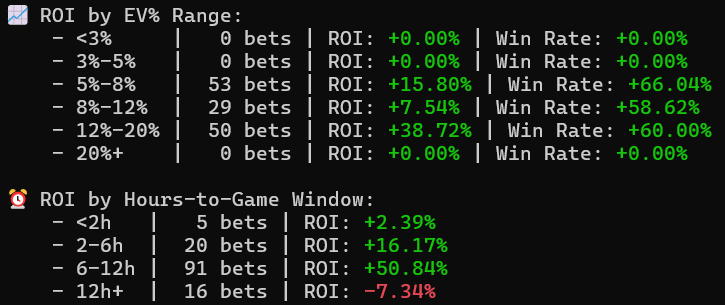 🔥 MONSTER DAY 🔥

MLB Betting Bot V2 (Day 7):
+💰 $8,792.40 profit
+📈 21.98% ROI (17W – 8L)
+📊 $24.8K profit since launch
+💼 Bankroll: $40K ➝ $64.8K
+🎯 Top Markets: 1st 7 inn spreads, 1st 5 totals
Powered by EV.

💡 Discord invite link in bio (FREE)

#SportsBetting #MLB