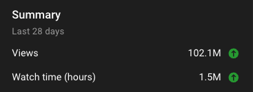 Over 102,000,000 views the last month!😮

From the bottom of my heart, thank you all for making this possible. I never thought making silly little Roblox vids would get me this far ❤️