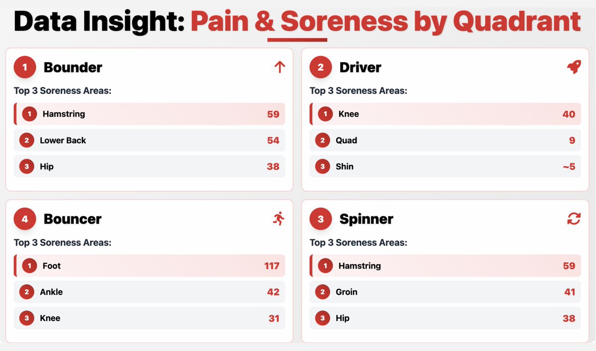 We integrated James Wild’s quadrant research with our pain &amp; soreness data plus training load spikes (volume, intensity, density ≥2 z-scores). Like James found, each signature had different pain/soreness patterns &amp; risk profiles—and each was sensitive to different load