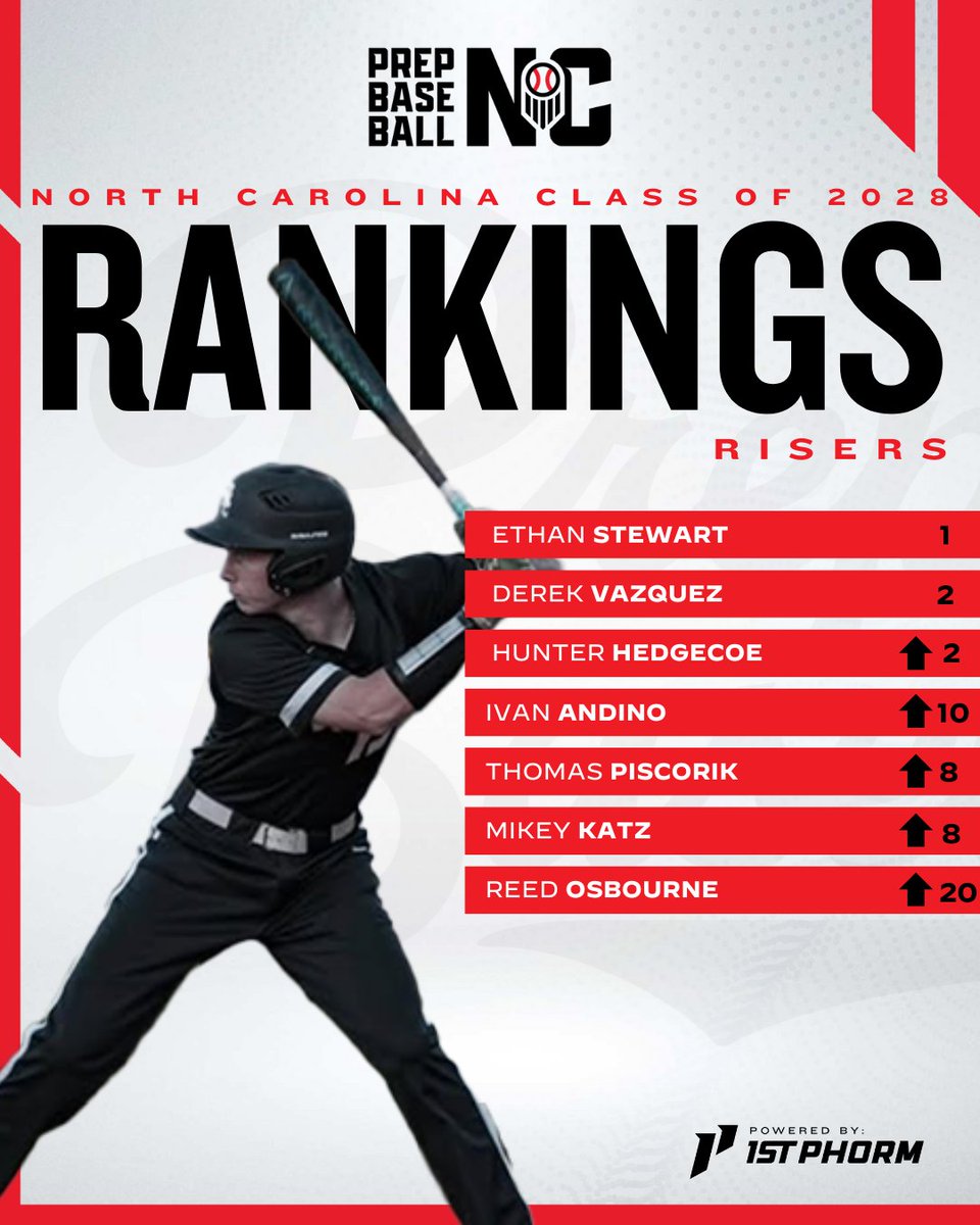 🚨Class of 2028 Update🚨
Ranking Risers📈📈
7 talented players are moving up the ranks🔥⚾️
Ethan Stewart and Derek Vazquez remain in the number 1 and 2 spots

For notes, videos, stats, etc:
↪️loom.ly/wmV8k9g
For updated NC Rankings:
↪️loom.ly/VlEkR-k