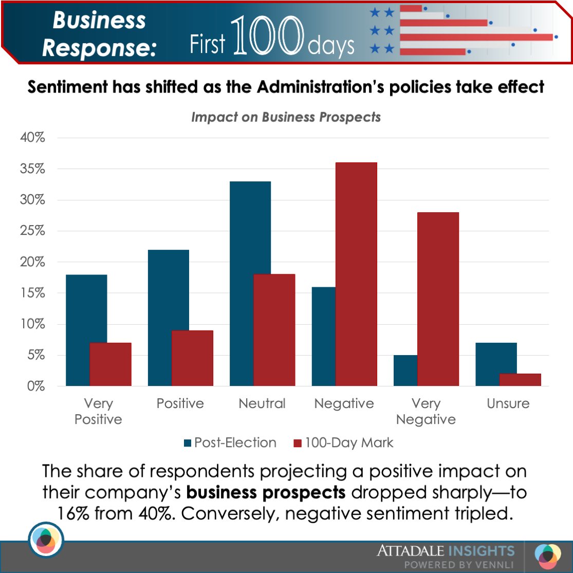 AttadalePartner's tweet image. Respondents are no longer on the fence, with the share reporting Neutral or Unsure of the Administration’s impact declining to 20% from 40%. The direction of sentiment is also shifting—see how perspectives have changed since the election. #BusinessProspects