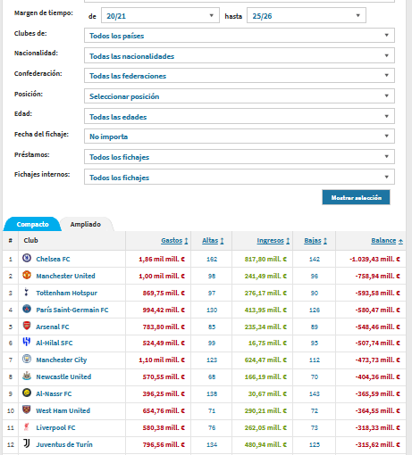 Llevaban como 5 o 6 temporadas gastando menos que el resto. y ganando todas las premier. Sacando al Liverpool, el resto del Big Six había gastado mas en los mercados de pases desde 2020.  Aun con este gasto en 2025 sigue estando por debajo de Chelsea, United,Tottenham y Arsenal