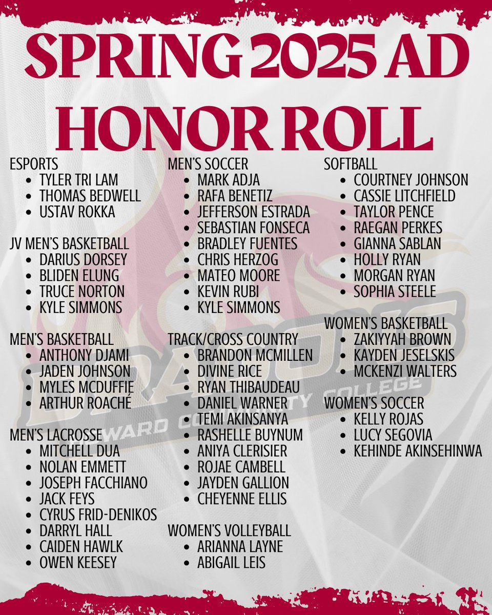 Congratulations to all our student-athletes who worked hard both on the field and in the classroom this past semester!

Here are our 2025 spring honor roll members, graduates, and NJCAA All-Academic Team members!

#GoDragons #DragonCountry #PlayHereGetThere