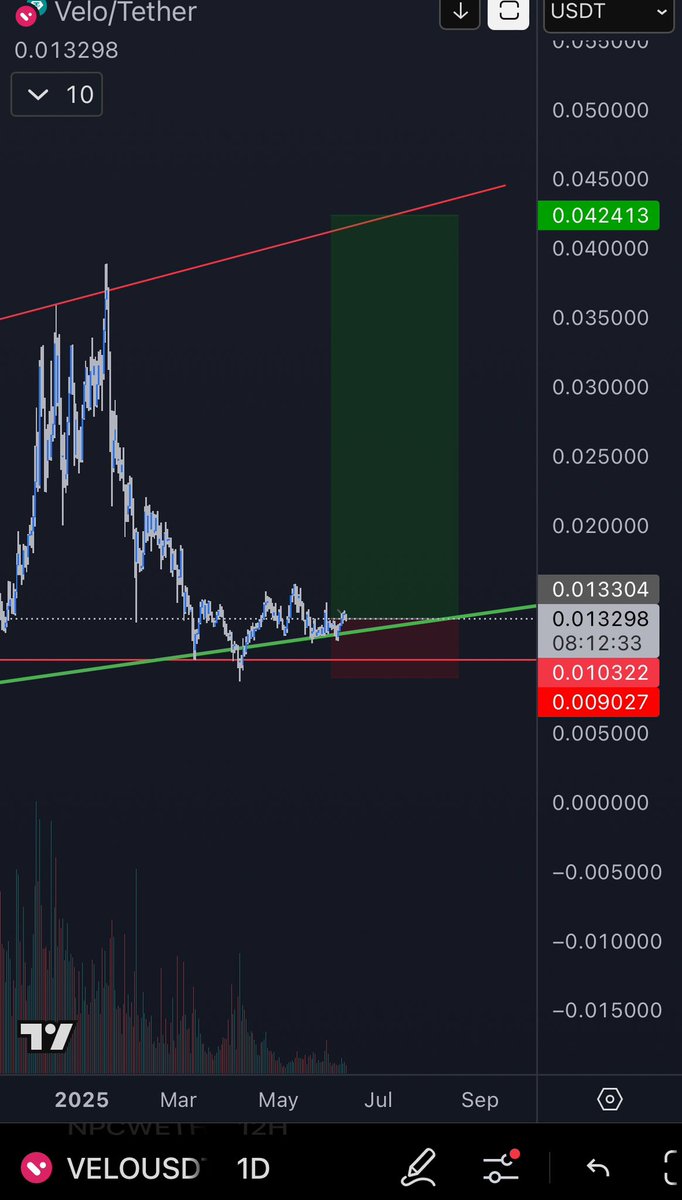 $VELO is about to print big time soon just a matter of time. 

The Asian Ripple 👀🥂🦾

<a href="/CryptoWizardd/">WIZZ🥷 ( beware scammers )</a>  0.10$ soon 👀