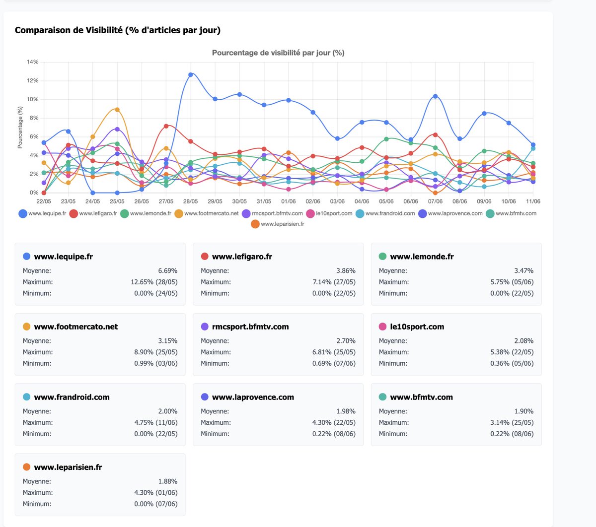 Discover le site l'equipe depuis le 27 mai cartonne !

Source : gnewsalyzer