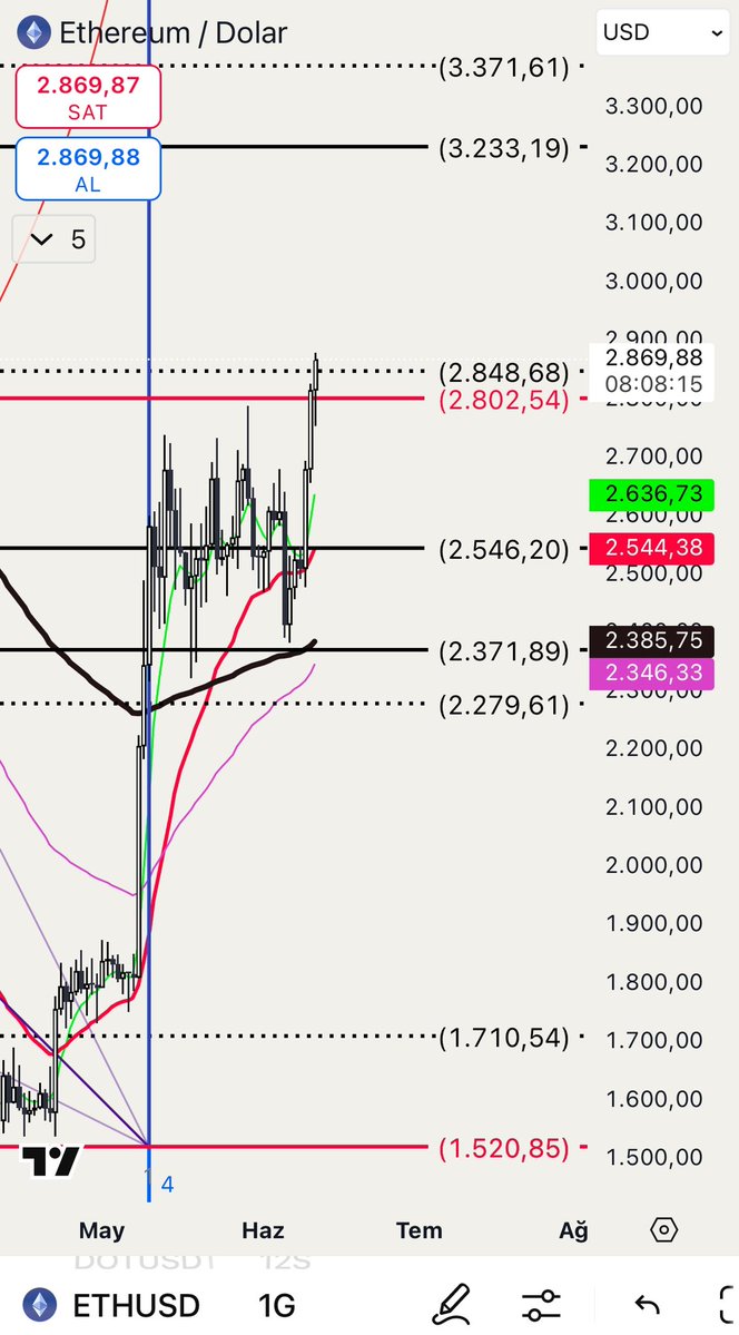 #Ethereum #ETH

Nazlı bıdık sonunda hareket etmeye niyetlendi. 2848$ üzerinde günlük kapanış yapmayı başarırsa bir sonra ki hedefi 3233$ olur. Lakin yapamazsa ve kırmızı çizgi altına sarkarsa tekrar alt destekler gündeme gelir. Hadi artık canlan biraz dostum 🤣

#ethusdt #kripto