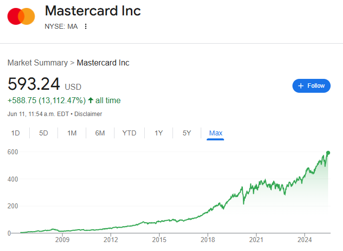 qcapital2020's tweet photo. Life Lesson: 125-150% gross exposure long $MA and do nothing ever

> 29.67% CAGR since IPO 
> 14,050% TR
> No Lending Exposure
> Inflation Hedge
> Share Count down -25%
> 60% EBITDA Margins
> 50% FCF Margins
> Zero Debt on Core Op
> 85% up years
> 15% down years
> Chamath Hedge https://t.co/m6R2U4m8P4