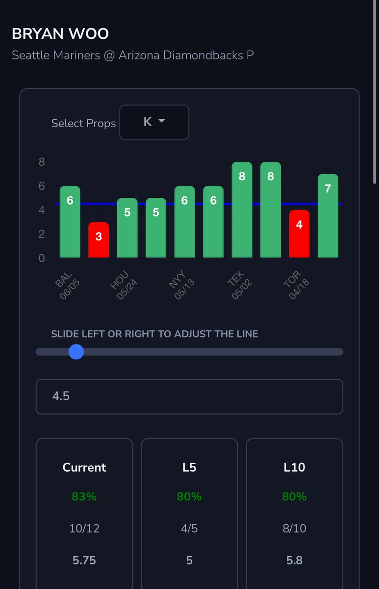 BuddhaCapper's tweet image. Woo o4.5ks +116

Woo consistently goes 6 innings or more and I’ll take my chances for over 4.5ks. Has gone over 10/12 games this year.

Find more of my plays @ThaLoungeSports 
whop.com/c/larrys-loung…

Found data using @MySpariEdge 
Myspariedge.com Code BUDDHA