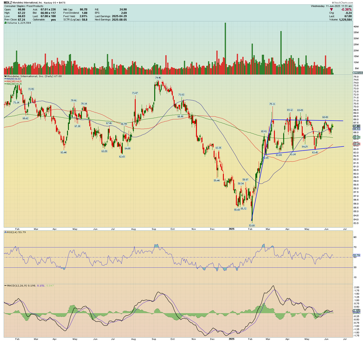 TheHindsightKid's tweet photo. $MDLZ digesting gains like a seasoned snack brand.
Tight ascending triangle, MACD rising, price tapping on the lid.
🎯 Target: $73.50 by Aug 2
🛑 Stop: $65.40 — under trendline and below snack support
#MDLZ #Breakout #FinTwit #ConsumerStocks #TechnicalAnalysis #OreosAndAlpha https://t.co/rl3KKs7uOO