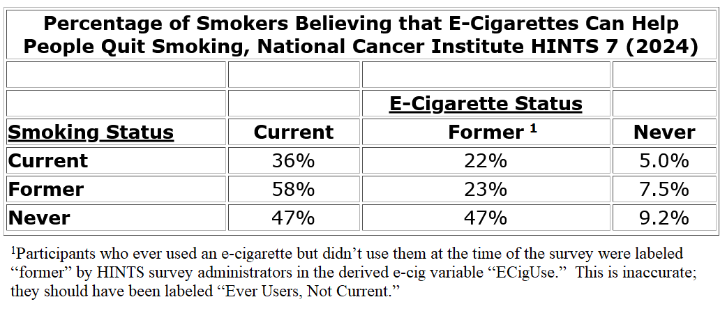 BradRodu's tweet image. Recent @theNCI survey shows: Smokers quit with vapes, but not if they don’t believe they work. Using vapes is the key to believing they work. Don’t trust the @AmerMedAssoc on this issue. #vaping #smoking #health