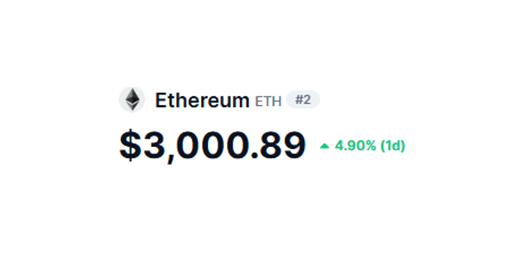 If Ethereum reach's $3,000 in the next 7 days

I'll give one lucky follower of mine 3 ETH, all you have to do is like, retweet, and comment when done :)