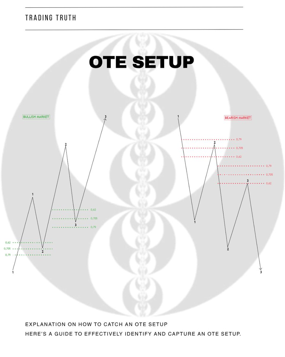 trad_truth's tweet photo. Understanding the OTE Setup by ICT 🧠📉

The Optimal Trade Entry (OTE) Setup, taught by The Inner Circle Trader (ICT), is a powerful concept based on smart money principles. It helps identify high-probability entry points after a market has shown a clear move in one direction. https://t.co/XCH9a1uhPj