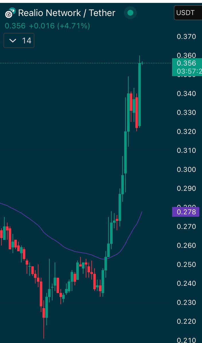 CryptoMarky4's tweet photo. Day #70 bull posting $RIO until it’s atleast $1   

#ETH &amp; #ETHBTC breaking out. Look at the #RWA king go! 

 #Altseason #Crypto https://t.co/FVYr8CYfDw