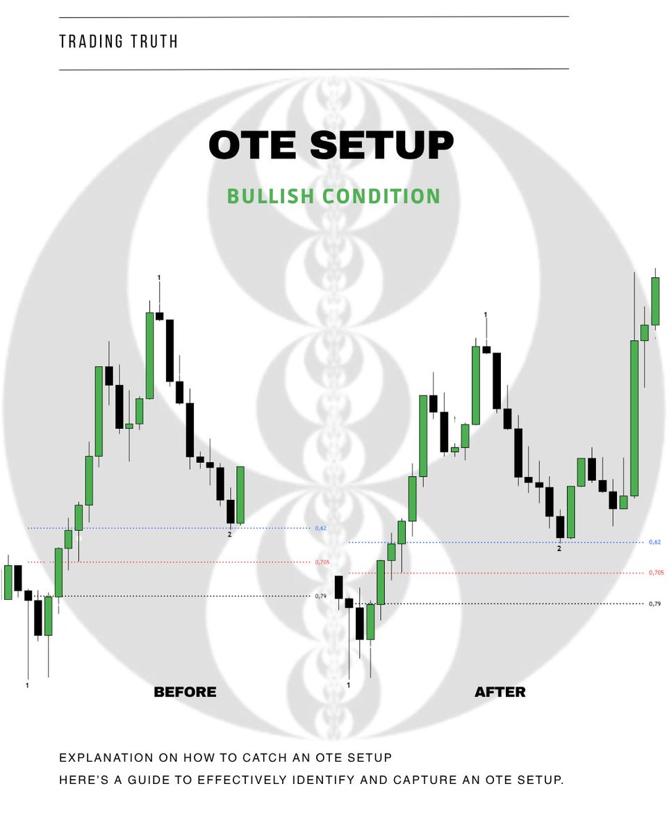 trad_truth's tweet photo. Understanding the OTE Setup by ICT 🧠📉

The Optimal Trade Entry (OTE) Setup, taught by The Inner Circle Trader (ICT), is a powerful concept based on smart money principles. It helps identify high-probability entry points after a market has shown a clear move in one direction. https://t.co/XCH9a1uhPj