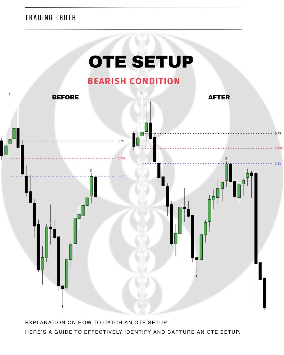 trad_truth's tweet photo. Understanding the OTE Setup by ICT 🧠📉

The Optimal Trade Entry (OTE) Setup, taught by The Inner Circle Trader (ICT), is a powerful concept based on smart money principles. It helps identify high-probability entry points after a market has shown a clear move in one direction. https://t.co/XCH9a1uhPj