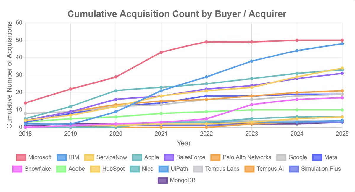 dforwardfeed's tweet image. Can M&A save incumbents from missing the generative AI wave?
Despite their massive distribution reach and deep data advantages, incumbents are scrambling to release truly transformative GenAI-powered features. Many now heavily rely on M&A to quickly close innovation and talent…