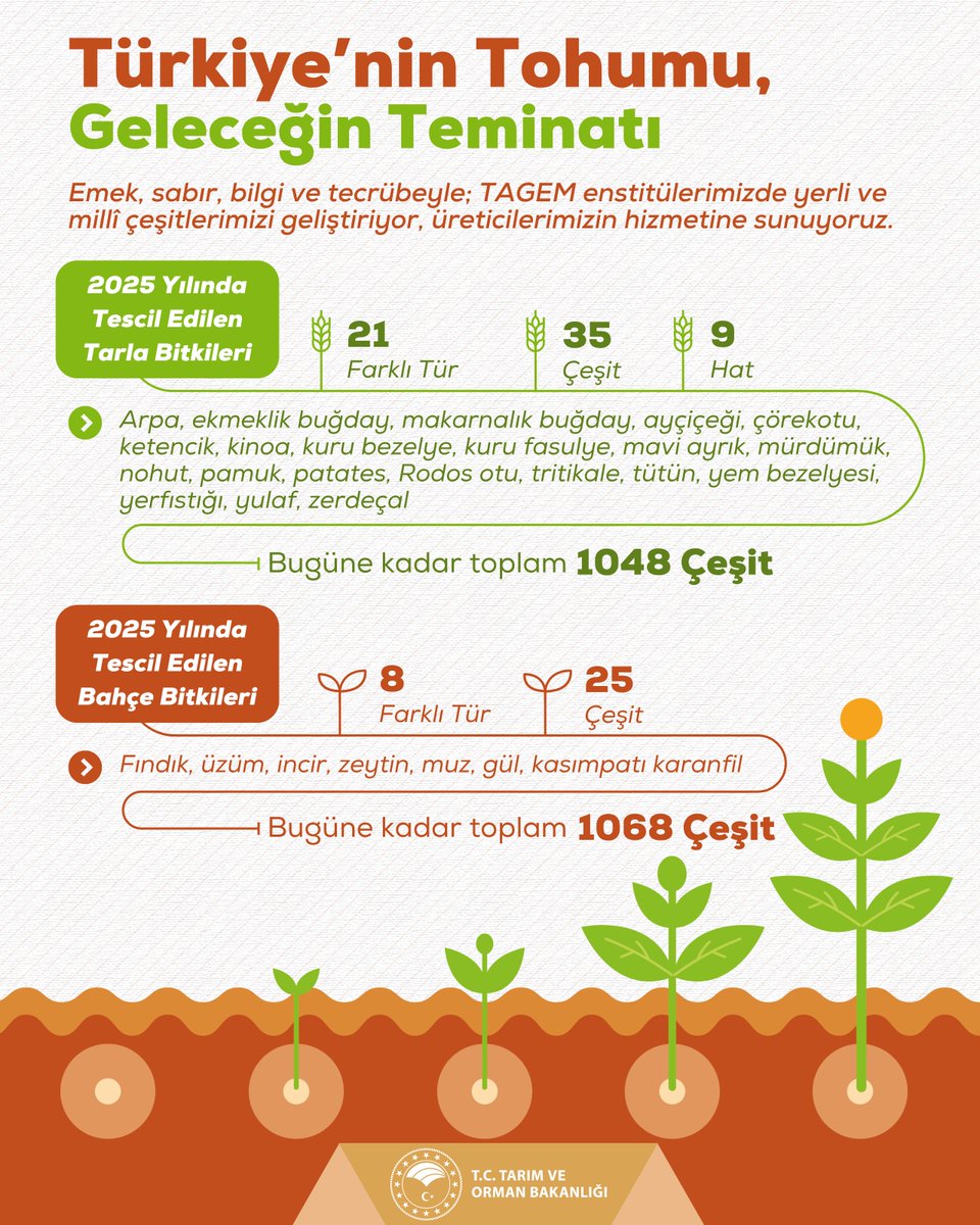 T.C. Tarım ve Orman Bakanlığı (@tctarim) on Twitter photo 👨🌾 Üreticimizin eli toprağa değdiğinde; arkasında mühendislerimizin yıllar süren emeği, sabrı ve bilgisinden doğan yerli ve millî çeşitler var.
🔬 <a href="/tagemgovtr/">Tarımsal Araştırmalar ve Politikalar Genel Md.</a> 👨🌾 Üreticimizin eli toprağa değdiğinde; arkasında mühendislerimizin yıllar süren emeği, sabrı ve bilgisinden doğan yerli ve millî çeşitler var.
🔬 <a href="/tagemgovtr/">Tarımsal Araştırmalar ve Politikalar Genel Md.</a>