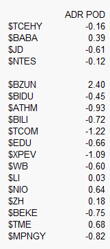 Premium/Discount of US listed China #ADRs versus their HK close. HK futures rallying. Could be a good sign for ADRs $BABA $JD $BIDU $TCEHY $NTES $BILI