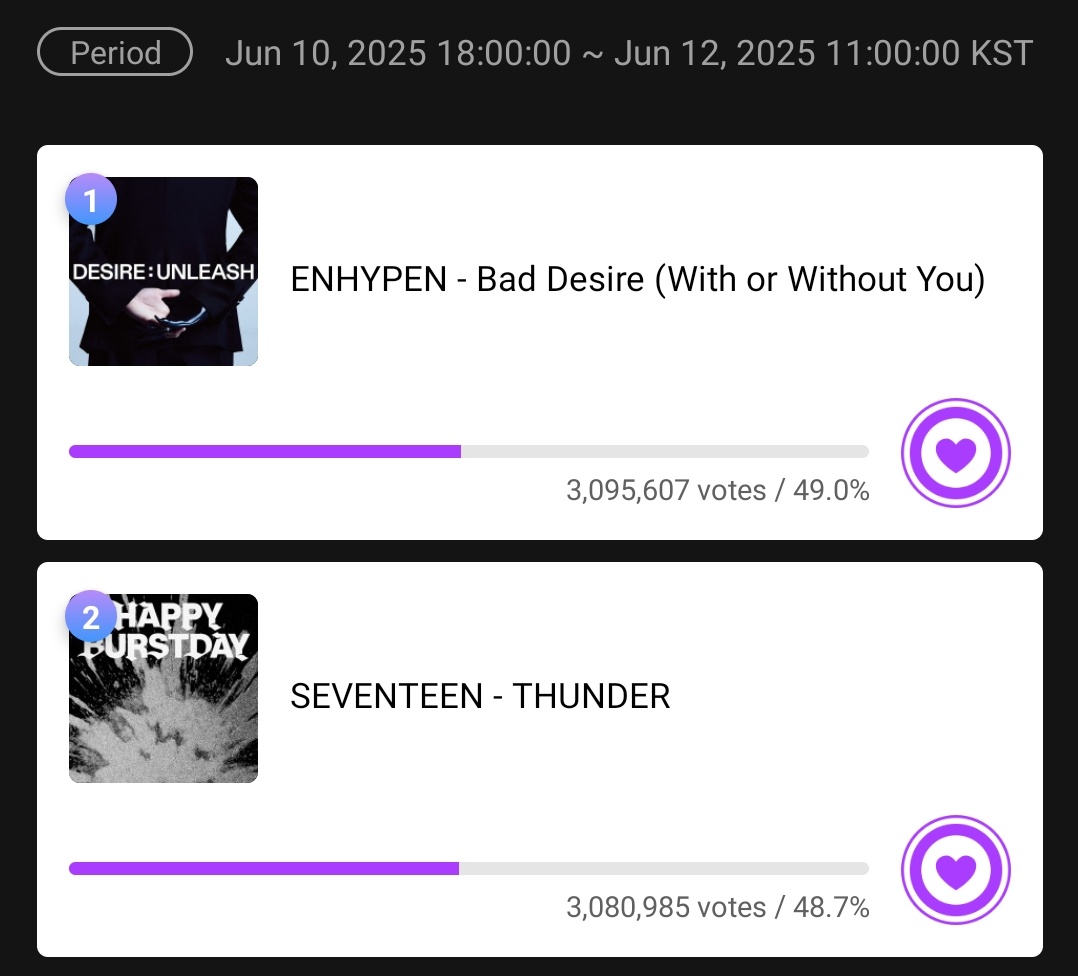 [MUBEAT] 250612 — MUSIC CORE PRE-VOTE UPDATE (1 AM KST)

ENGENEs, KEEP COLLECTING heart beats‼️ Our opponent/s will mass drop at the last hour TODAY.

Current Rank: 🥇
Gap from 🥈: 14,622

🎯: Maintain Rank 1
🗳️: 3 Heart Beats = 1 vote
🗓️: TODAY, 11 AM KST❗️