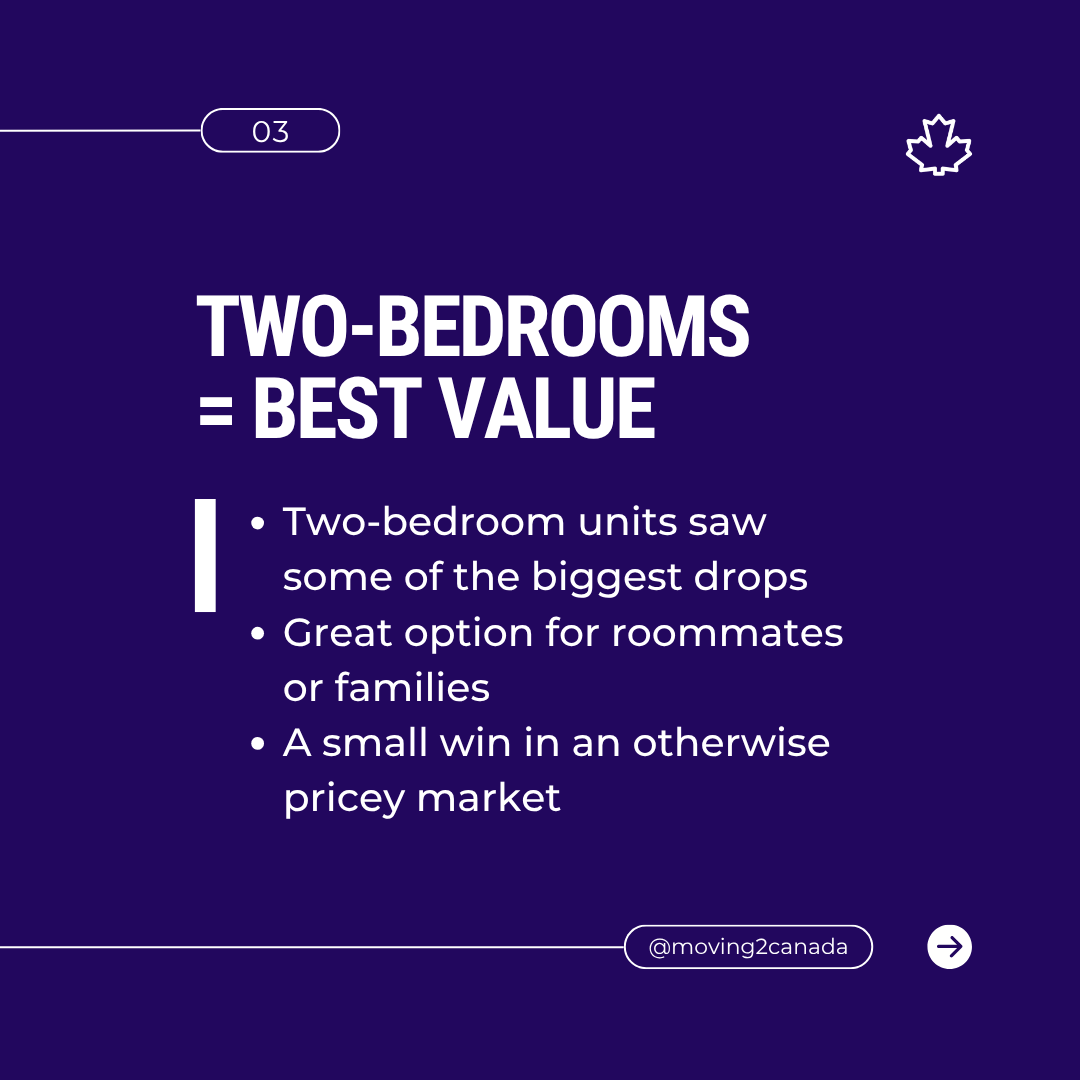 moving2canada_'s tweet image. Rent prices are dropping across Canada’s biggest cities 📉 What does that mean for newcomers? We broke down the latest Rentals.ca data with insights just for you.

🔗 More data here: info.moving2canada.com/rent-report-25

#newcomertocanada #rentcanada #canadianhousing #rentalsca