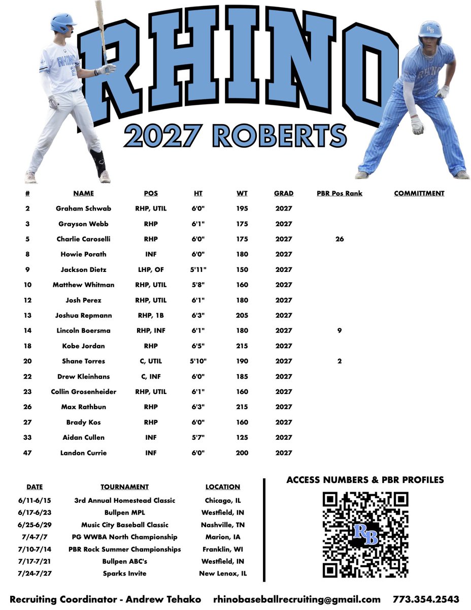 Rhino Baseball (@rhinobaseball) on Twitter photo ๐จ๐จ ๐จ๐จ ๐จ๐จ ๐จ๐จ ๐จ๐จ ๐จ๐จ
SCHEDULE/ROTATION/ROSTER
๐จ๐จ ๐จ๐จ ๐จ๐จ ๐จ๐จ ๐จ๐จ ๐จ๐จ
โ27 Roberts
Homestead Classic <a href="/UIC_Baseball/">UIC Baseball ๐ฅโพ๏ธ</a>
๐Chicago, IL๐ ๐จ๐จ ๐จ๐จ ๐จ๐จ ๐จ๐จ ๐จ๐จ ๐จ๐จ
SCHEDULE/ROTATION/ROSTER
๐จ๐จ ๐จ๐จ ๐จ๐จ ๐จ๐จ ๐จ๐จ ๐จ๐จ
โ27 Roberts
Homestead Classic <a href="/UIC_Baseball/">UIC Baseball ๐ฅโพ๏ธ</a>
๐Chicago, IL๐