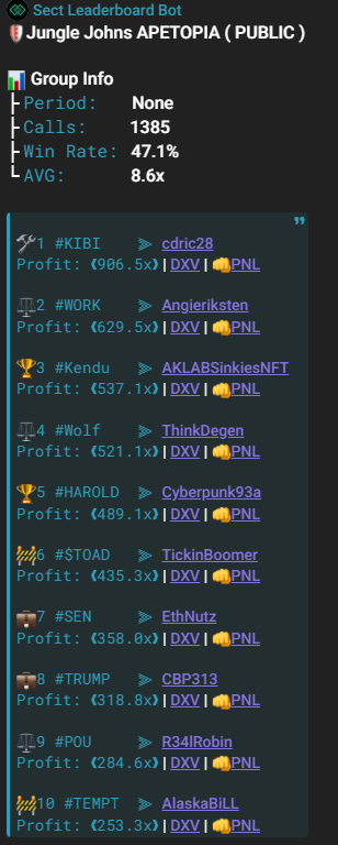 Another WINNING TRADE in the books 📈💰

We called it before the pump — and the stats don’t lie 👀

If you want to be part of the most exclusive alpha group dropping gems before they boom…
 
DM me. 🧠🚀
<a href="/Apetopiacrypto/">Apex Syndicate</a>