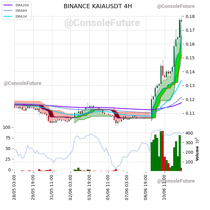 ConsoleFuture's tweet photo. #BINANCE #KAIA_TREND #KAIAUSDT #KAIA $KAIA

Funding: -0.0036% 🟢

Circulating supply: 5.9B
Total supply: 5.9B

Market cap: 1B
Fully diluted valuation: 1B https://t.co/kvrpEV2EU6