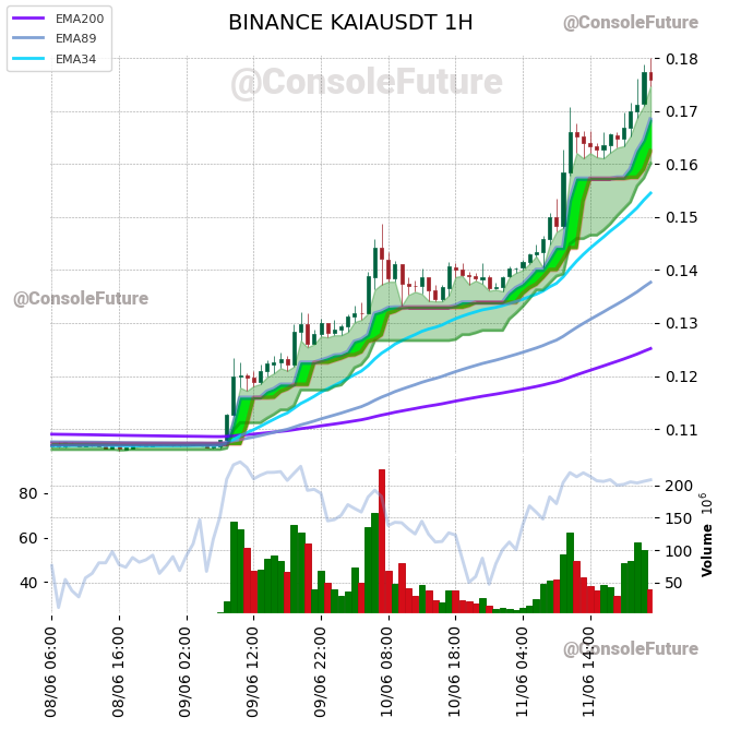 ConsoleFuture's tweet photo. #BINANCE #KAIA_TREND #KAIAUSDT #KAIA $KAIA

Funding: -0.0036% 🟢

Circulating supply: 5.9B
Total supply: 5.9B

Market cap: 1B
Fully diluted valuation: 1B https://t.co/kvrpEV2EU6