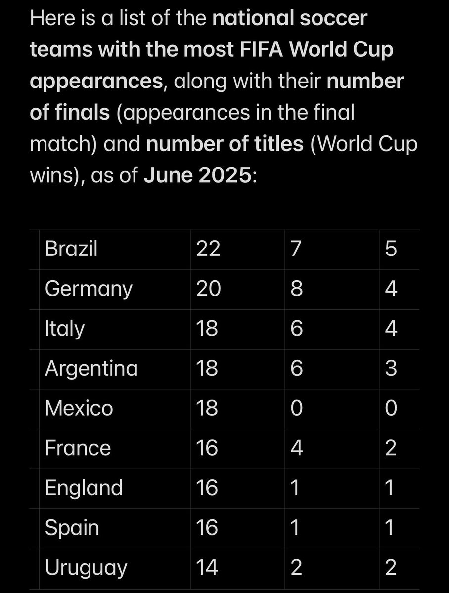 Take a minute to realize how dominant is our “seleção” of soccer.  Yesterday we qualified for the 2026 world cup.  The 22nd cup, the 22nd appearance of Brazil.  Seven finals (about one third of all finais) and five trophies (75% success rate).
