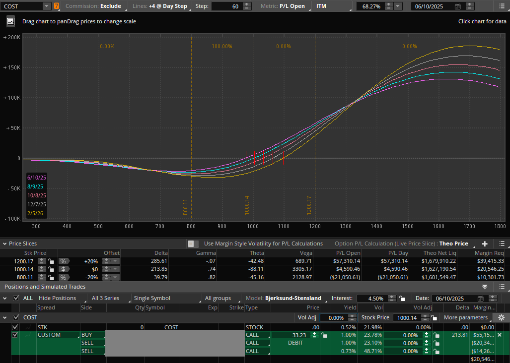 I guess my capacity can be quite high when a single trade can require $20K-$40K margin (on $COST).
It's Vega &amp; skew loaded to the upside and can easily make $30K+ on $COST recovery.
A few such trades on a few stocks and I'm out of margin on a $1.5M account.
(not my main play, but