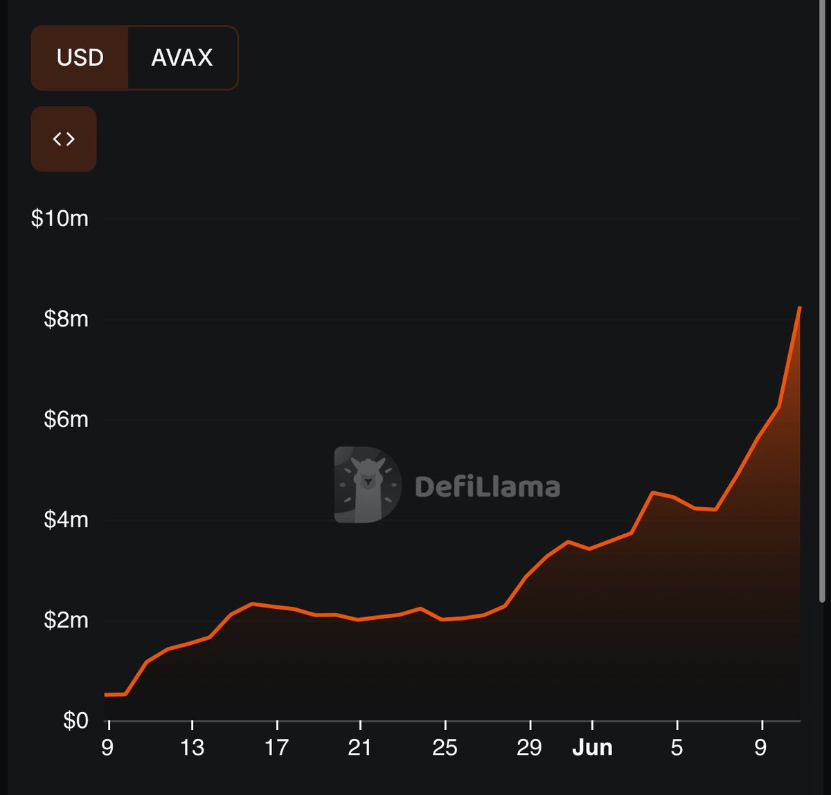 JesusMartinezEZ's tweet image. The best thing I could’ve done for $AVAX as a chain was focus on meme szn

Transactions are now at all time highs, volume is spiking

Avalanche can now flourish