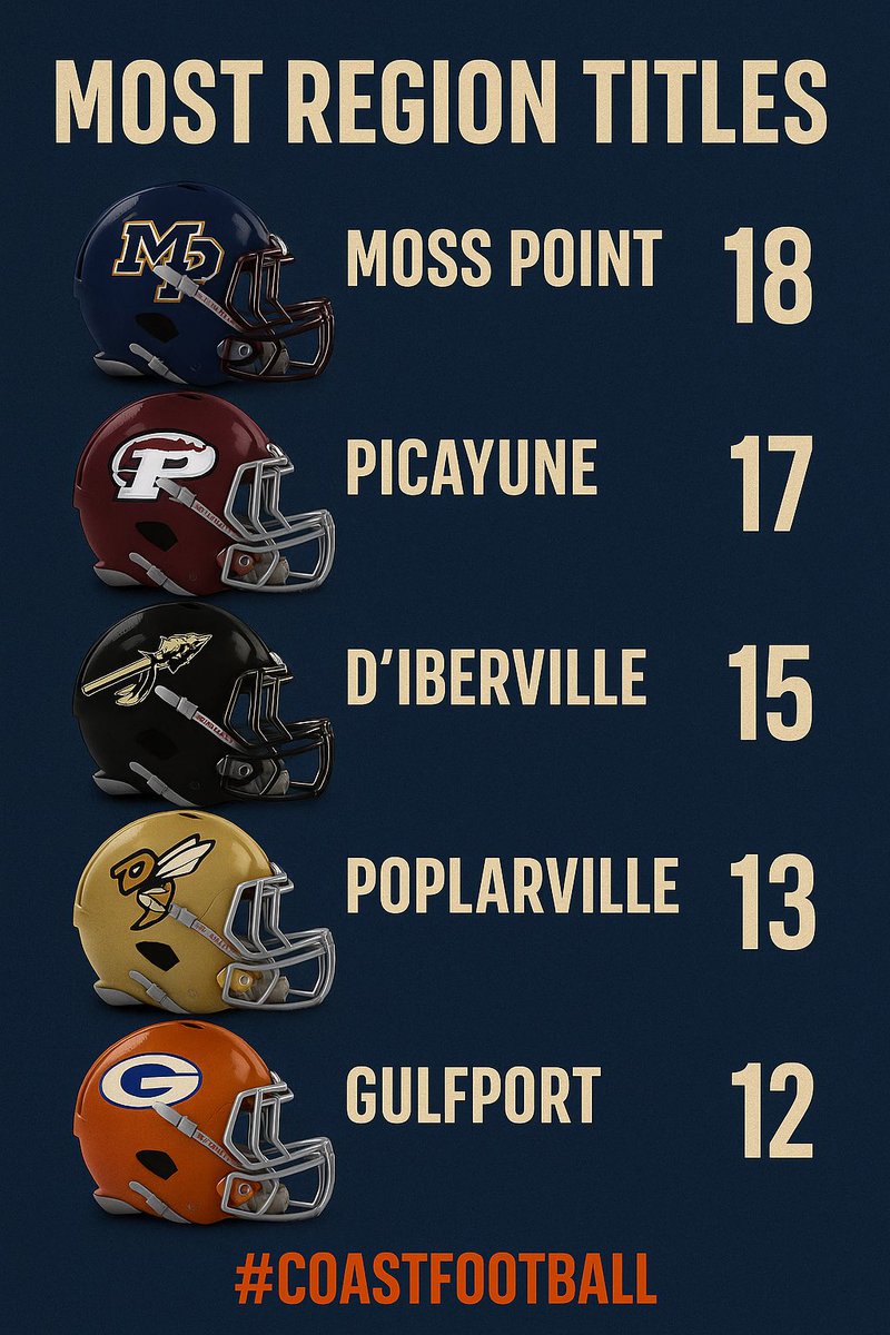 Coast Football™ (@coastfootball) on Twitter photo #RegionTitles #CoastFootball 🏈 #RegionTitles #CoastFootball 🏈