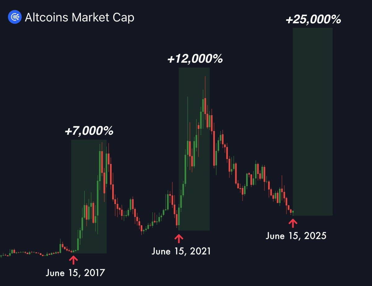🗓️ Historical pattern: Every June 15 has marked the beginning of a new #Altseason2025 

Altcoins start pumping and the market goes parabolic. 📈🔥

Will history repeat itself in 2025?