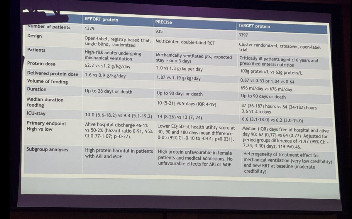 My preferred take home message for all intensivists from today’s #CCR25 

“augmented protein should only be considered in clinical practice if part of a clinical trial with informed consent”

<a href="/CritCareReviews/">Critical Care Reviews</a> 
Belfast