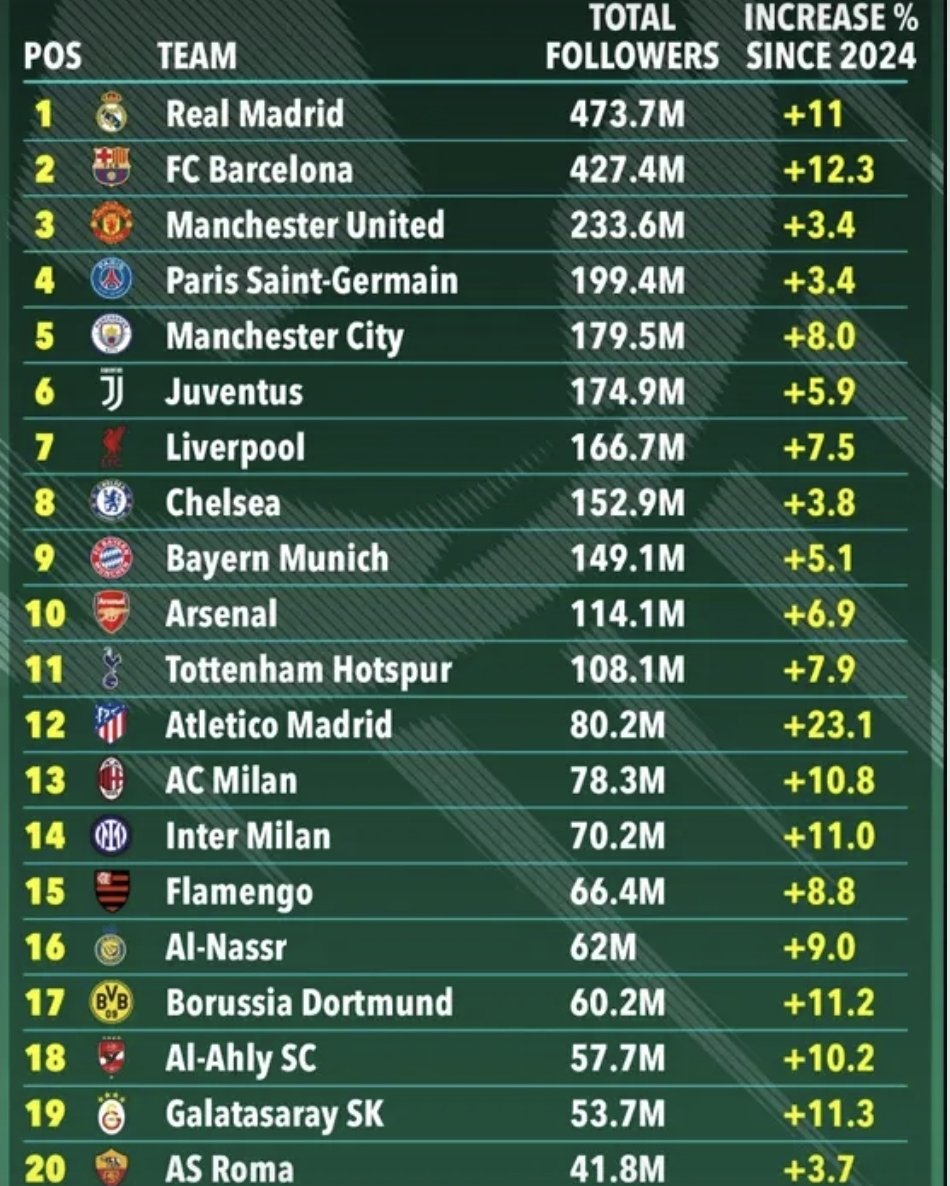 العالمي نادي النصر السعودي
يحقق ويتصدر الأكثر شهرة اسيويا وعربيا.
لا وجود للهلال بالقائمة نهائيا
#النصر