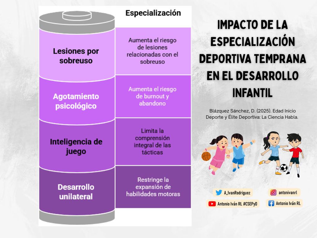 A_IvanRodriguez's tweet photo. #Post87 | "Impacto de la especialización deportiva temprana en el desarrollo infantil" (Blázquez-Sánchez, 2025). https://t.co/l7jiW0aJXj
