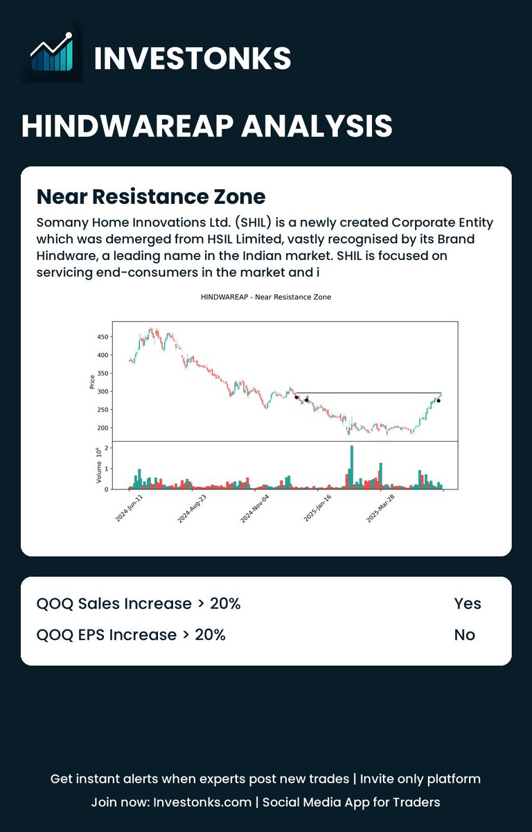 Investonks_app's tweet image. #HINDWAREAP - Near Resistance Zone 

#breakoutstocks #stockstobuy #nifty50 #stocksinfocus #stockmarketindia #investonks