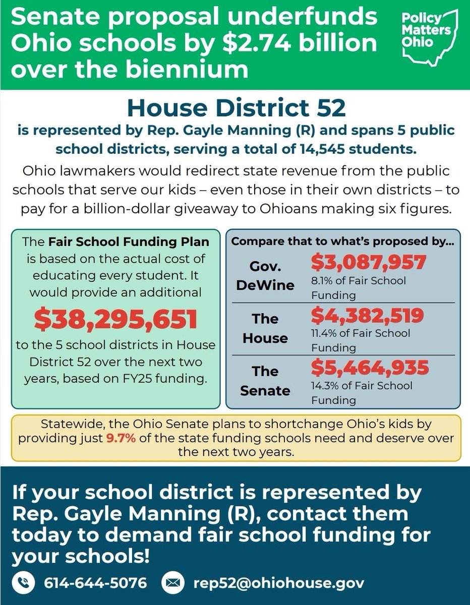 BakerforOhio's tweet photo. Ohio’s kids are being shortchanged. District 52 schools should receive $38.3M more under the Fair School Funding Plan—but the Senate’s budget falls far short.

I’m running to fight for our students and fully fund public education. #BakerForOhio #FundOurSchools #OHLeg https://t.co/Hwh8DDaBq1