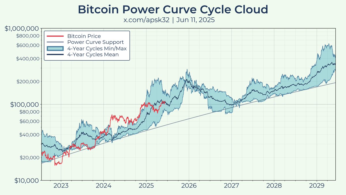 apsk32's tweet photo. If Bitcoin breaks this model, it will be to the upside. https://t.co/90HvJiz7nK