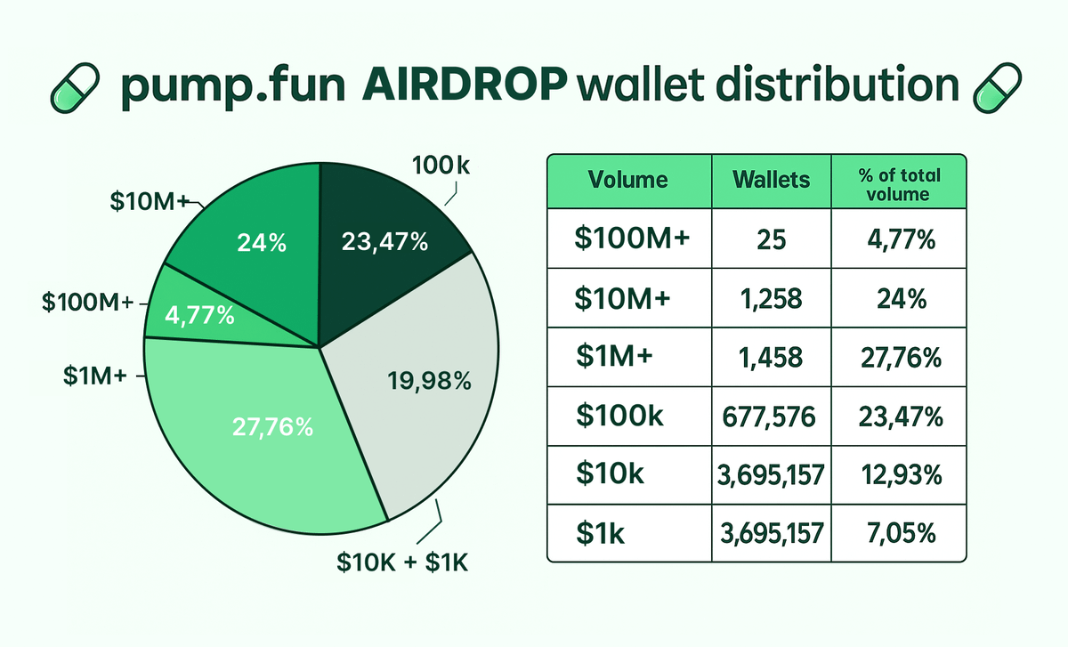 🚨 We just unlocked the FULL details behind the PumpFun AirDrop

Total supply. Tokenomics. Airdrop size. Wallet profit potential.

This will be the biggest wealth event in Solana history.

Here’s how $PUMP could change your life 🧵👇