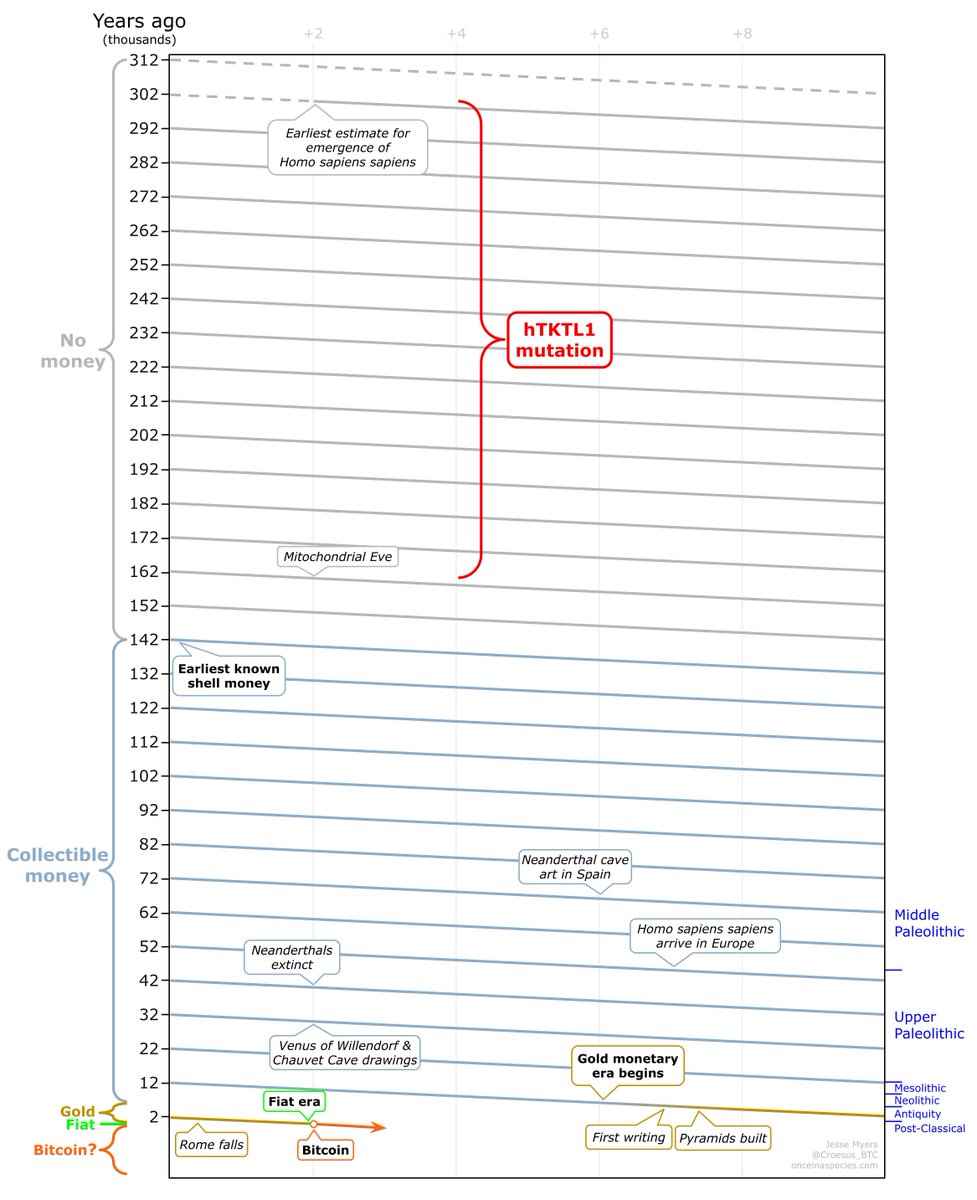 curiouscamilo's tweet photo. if you put Bitcoin in the long timeline of human history, it is the perfection of our species’ defining fascination: scarce assets. after ~12,000 generations of mankind, somehow, we are lucky enough to be alive during this monetary transition to perfect scarcity. https://t.co/0AdxkjHvt6