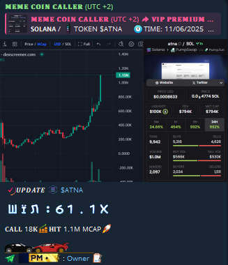 dolphincalled's tweet photo. πͺ π¦π’πππ‘π
#AURA #TOOFY #OBVIOUS #SNIBBU #ZENAI #YOU #OPAIUM #ROBOTAXI #XCHAT #NOBODY #GIGAMASK
TIME: 11/6/2025
#ATNA
CA: 9ZDghDhVrJih39y98dADEPKL9o3WLwXcLoks4Gvqpump
ππππ 18πππππ 1.1M MCAPπ
WIN: 61.1X
FOLLOW TG: https://t.co/PTkIzpFb6Y
#Solana #memecoins https://t.co/fkSjuR2BIl