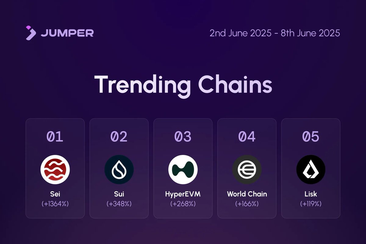 jumperapp's tweet photo. The trending chains on Jumper from last week are in 🔥

Where did you jump to the most Knight? https://t.co/bAQVSOEojx
