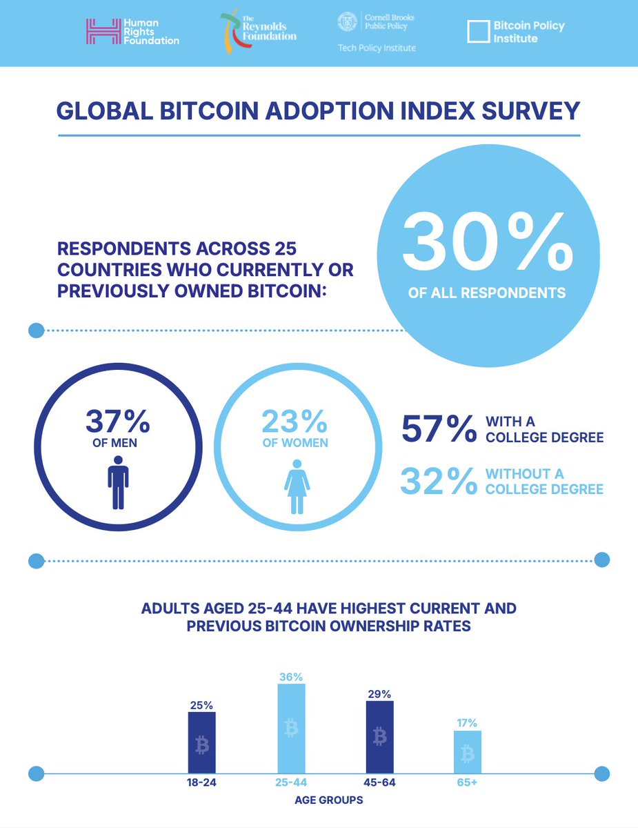NEW INFOGRAPHIC: a survey from @btcpolicyorg @HRF @CornellTPI shows 30% of  respondents across 25 countries currently or previously owned bitcoin.