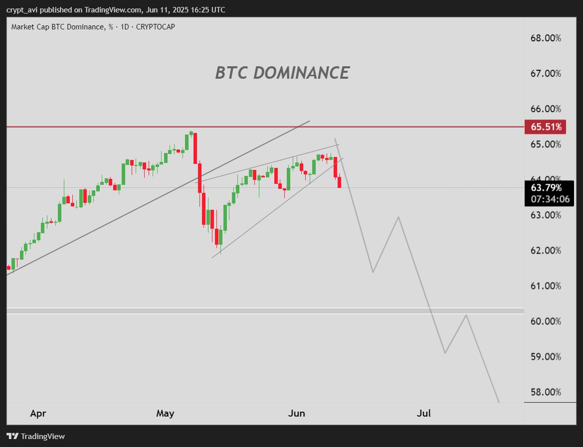 #Btc Dominance is well Going Down  📉📉

#btcdom #crypto #Altseason2025