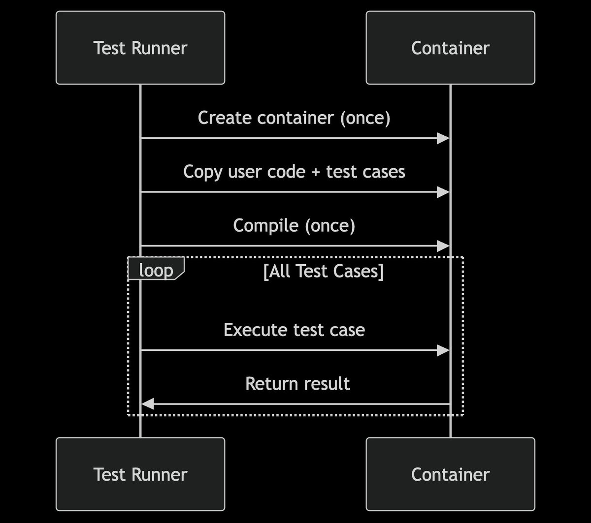 SidhhantPrasad's tweet image. Building a simple code runner platform where you can write, run, and test code in your browser.
No setup. Just code.
Stay tuned! 💻✨ #CodeRunner #WebDev #BuildInPublic🙂🙂