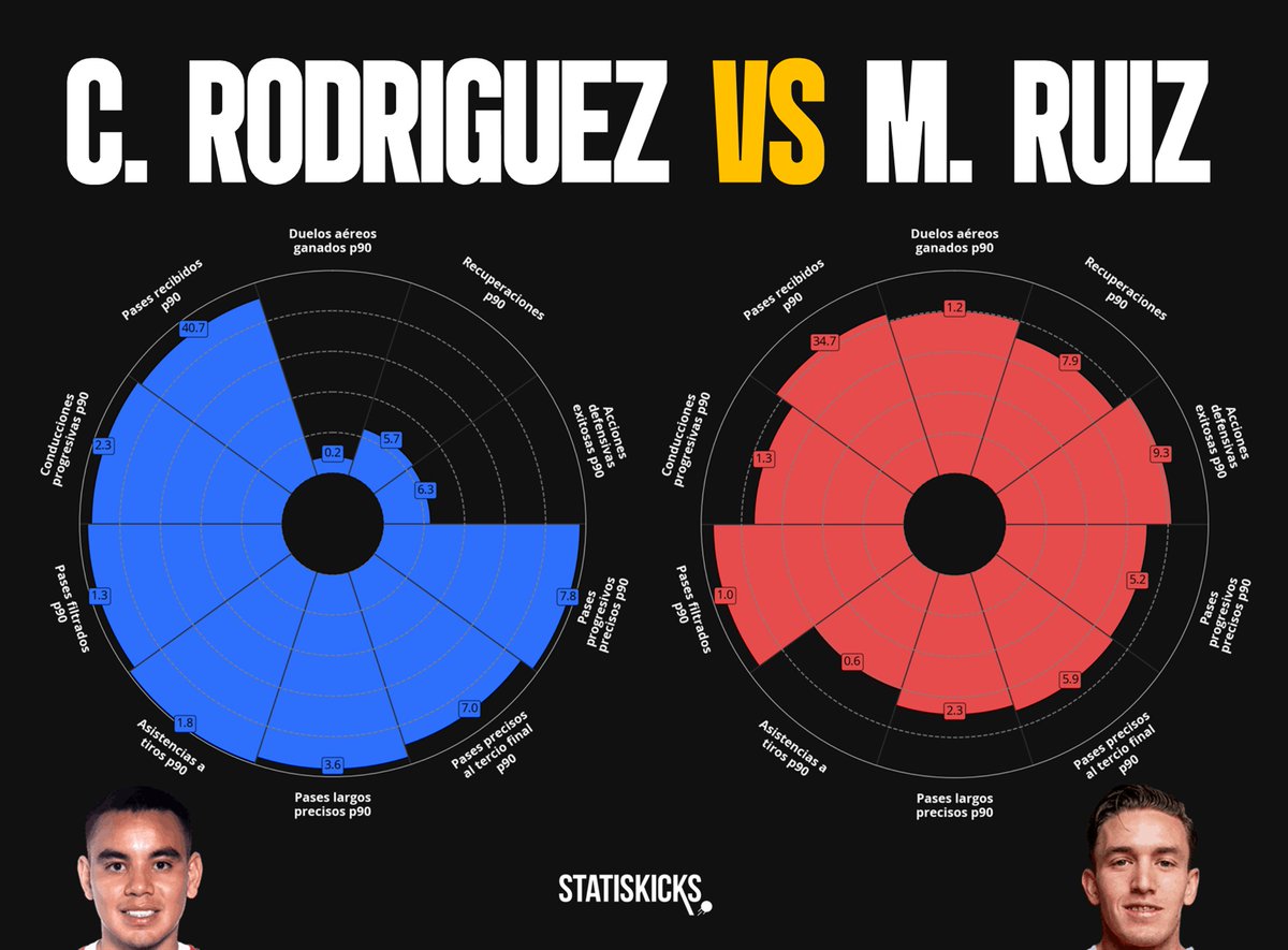 statiskicks's tweet image. Carlos Rodríguez y Marcel Ruiz son diferentes a pesar de ser centrocampistas. Charly es un centrocampista que entra al último tercio, crea oportunidades y organiza secuencias. Marcel hace de todo un poco, sobre todo aporta disrupción y recuperación sin perder progresión.

No es…