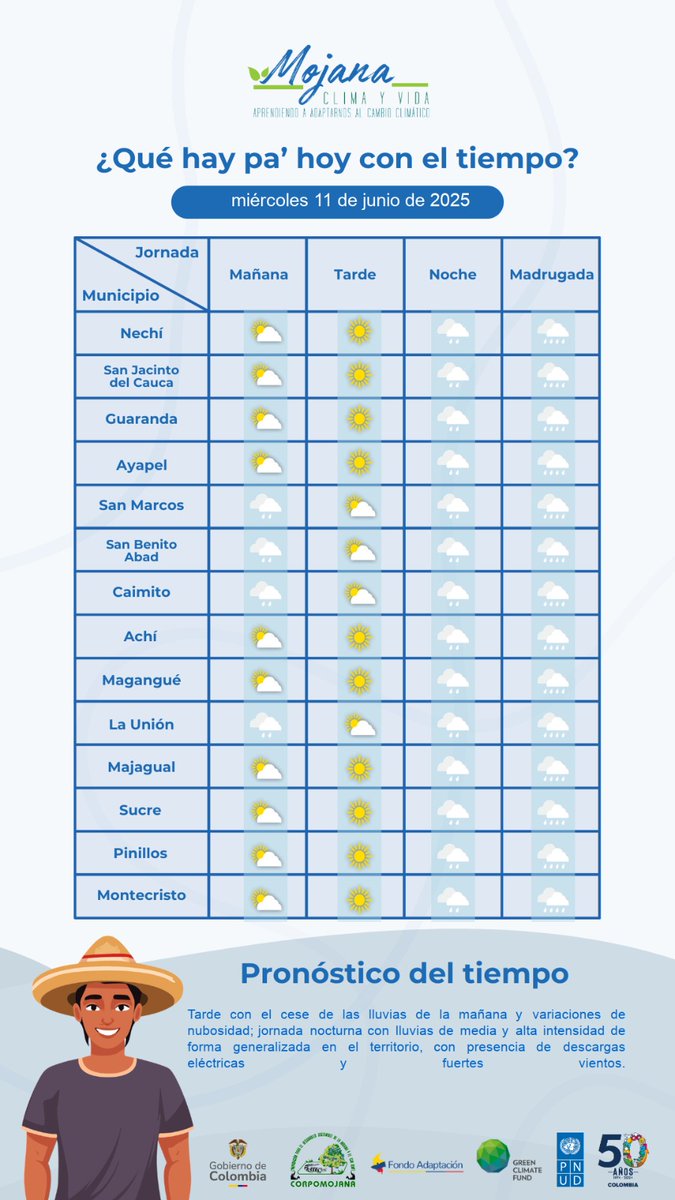 Corpomojana's tweet photo. En el Centro Regional de Pronósticos y Alertas Tempranas de La Mojana te compartimos el pronóstico meteorológico y las condiciones hidrológicas para hoy, miercoles 11 de junio de 2025.
También puedes consultar nuestros boletines, en: https://t.co/dDj1HrqzVN https://t.co/5bUZ9yY72J
