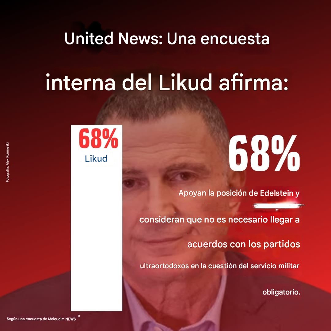 La historia de hoy es que el Likud va a votar en contra de sus propios votantes, por enésima vez, para complacer a otros partidos.

Los verdaderos miembros del Likud están a favor del servicio militar obligatorio.

Los verdaderos miembros del Likud votan por Bennett esta vez.